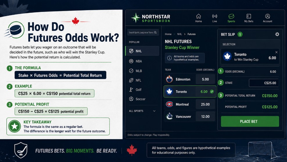 futures odds